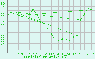 Courbe de l'humidit relative pour Hd-Bazouges (35)