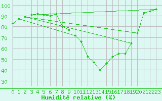 Courbe de l'humidit relative pour Le Touquet (62)