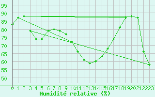 Courbe de l'humidit relative pour Cap Cpet (83)