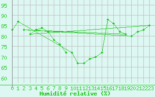 Courbe de l'humidit relative pour Vindebaek Kyst