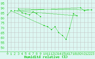Courbe de l'humidit relative pour Valencia de Alcantara