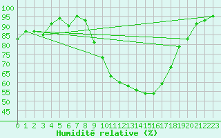 Courbe de l'humidit relative pour Logrono (Esp)