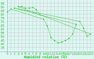 Courbe de l'humidit relative pour Ble - Binningen (Sw)