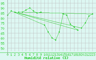 Courbe de l'humidit relative pour Merendree (Be)