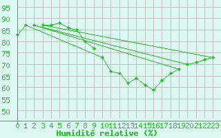 Courbe de l'humidit relative pour Stuttgart / Schnarrenberg