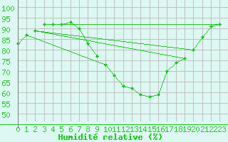 Courbe de l'humidit relative pour Oehringen