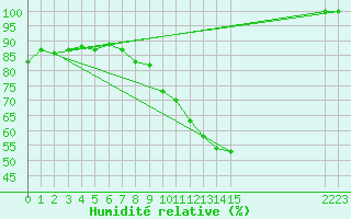 Courbe de l'humidit relative pour Zaragoza-Valdespartera