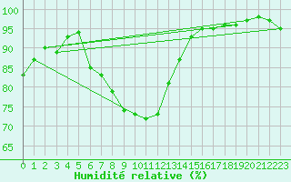 Courbe de l'humidit relative pour Meiningen