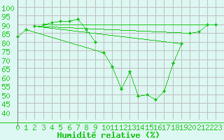 Courbe de l'humidit relative pour Ponferrada