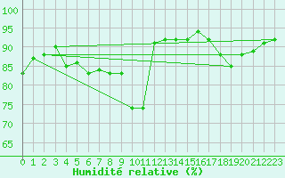 Courbe de l'humidit relative pour Corny-sur-Moselle (57)