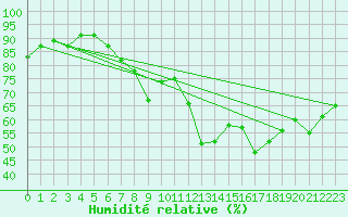 Courbe de l'humidit relative pour Market