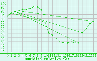 Courbe de l'humidit relative pour Le Bourget (93)