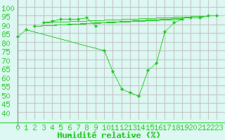 Courbe de l'humidit relative pour Saint-Maximin-la-Sainte-Baume (83)