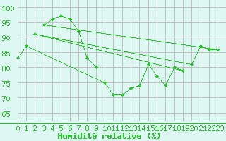 Courbe de l'humidit relative pour Elpersbuettel