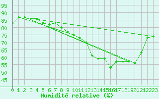 Courbe de l'humidit relative pour Saint-Nazaire-d'Aude (11)