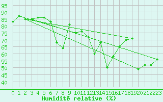 Courbe de l'humidit relative pour Marignane (13)