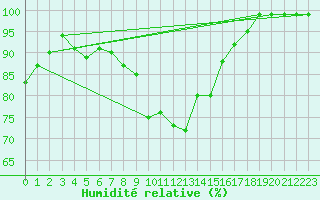 Courbe de l'humidit relative pour Virgen