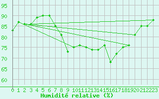 Courbe de l'humidit relative pour Boulmer