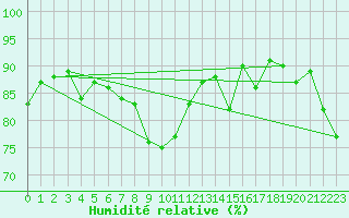 Courbe de l'humidit relative pour Bastia (2B)