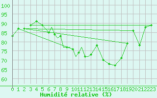 Courbe de l'humidit relative pour Yeovilton