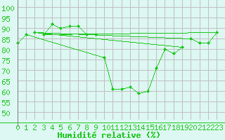 Courbe de l'humidit relative pour Davos (Sw)