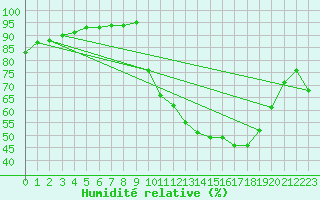 Courbe de l'humidit relative pour Cazaux (33)
