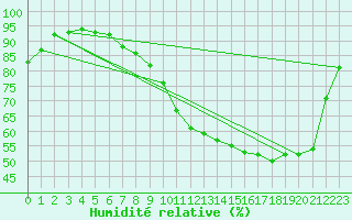 Courbe de l'humidit relative pour Dax (40)