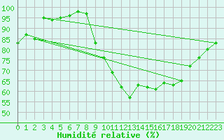 Courbe de l'humidit relative pour Cambrai / Epinoy (62)