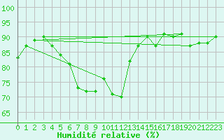Courbe de l'humidit relative pour Marignane (13)