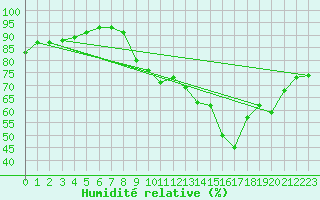 Courbe de l'humidit relative pour Dinard (35)