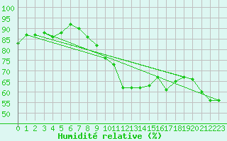 Courbe de l'humidit relative pour Pilat Graix (42)
