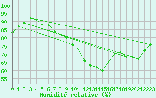 Courbe de l'humidit relative pour Boboc