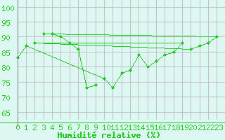 Courbe de l'humidit relative pour Muenchen-Stadt