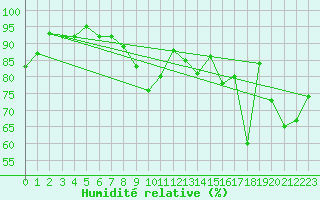 Courbe de l'humidit relative pour Verneuil (78)