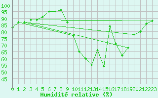 Courbe de l'humidit relative pour Nantes (44)