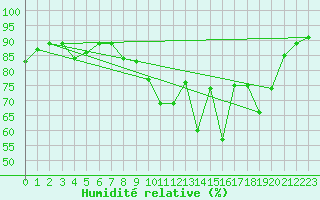 Courbe de l'humidit relative pour Troyes (10)