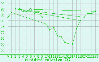 Courbe de l'humidit relative pour Topcliffe Royal Air Force Base