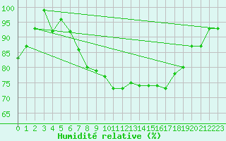 Courbe de l'humidit relative pour Shoream (UK)