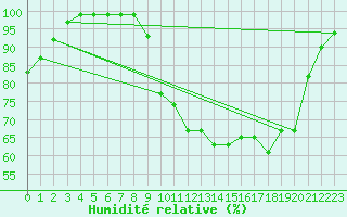 Courbe de l'humidit relative pour Croisette (62)