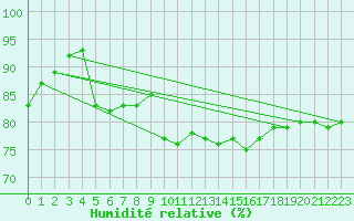 Courbe de l'humidit relative pour Norderney