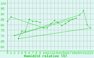 Courbe de l'humidit relative pour Selbu
