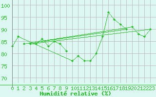 Courbe de l'humidit relative pour Albemarle
