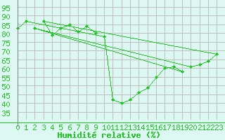 Courbe de l'humidit relative pour Andermatt