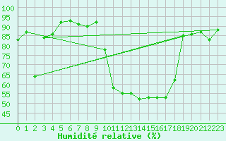 Courbe de l'humidit relative pour Blois (41)