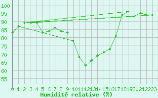 Courbe de l'humidit relative pour Bastia (2B)