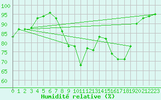 Courbe de l'humidit relative pour Kuemmersruck