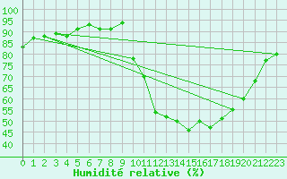 Courbe de l'humidit relative pour Pertuis - Grand Cros (84)