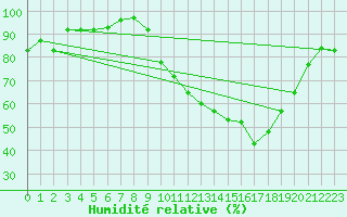 Courbe de l'humidit relative pour Roanne (42)