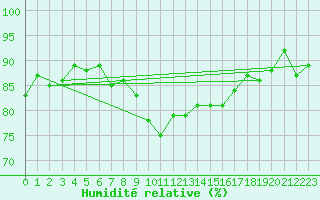 Courbe de l'humidit relative pour Abisko