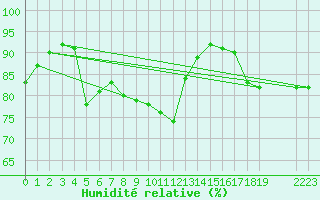 Courbe de l'humidit relative pour Saint-Haon (43)